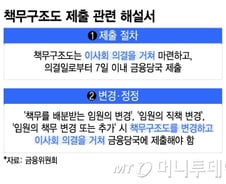 임시조직장도 '이사회 승인'...빨라진 인사에 책무구조도까지 '유연한 인사' 어렵다