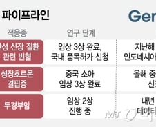 제넥신, 성장동력 마련 필요…차세대 신약플랫폼 'TPD'가 대안 될까