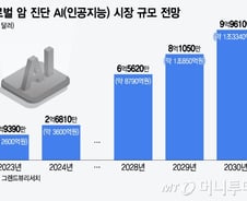 정확도 100%에 가까워진다…진화하는 'AI 암 진단', 글로벌 경쟁 속도