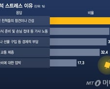[더차트]"너흰 애 안 낳니?" "용돈 얼마 드리지"…추석 스트레스 1위는
