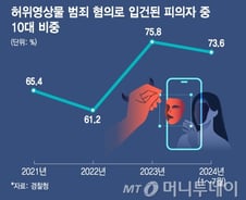 '딥페이크' 피해자도, 가해자도 10대…체계적 교육대책 시급