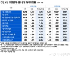 [단독]응급의료 수가, 원가의 45%였다…검사료는 160.5% 보상