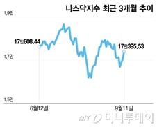 기술주 강세 재개되나…방향성 없는 증시, 경제지표에 일희일비[오미주]