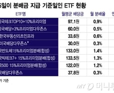 15일 60만원, 월말 75만원…1억이면 은퇴해도 주급처럼 돈 꽂힌다