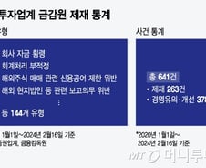 매주 1건꼴로 금감원 제재 받는 금투업계…칼 빼든 당국