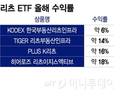 금리인하에 투자자들 복잡해진 속내…"단순하게 리츠투자 어때"