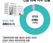 [단독]비수도권 국립 의대생 100명 중 97명은 1학기 전공 '미이수'