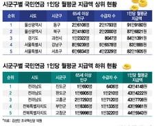 [단독]울산 연금 92만원 받는데 진도는 43만원…지역별 불균형 심해