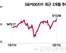 美 증시, 트리플 위칭데이…금리 인하 모멘텀 지속될까[오미주]