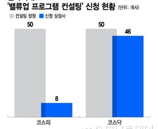 [단독]한국거래소 밸류업 컨설팅, 코스닥에 인기폭발…왜?