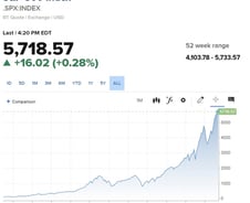 금리인하발 사상최고치 경신 랠리…변동성 위험 증가 [뉴욕마감]