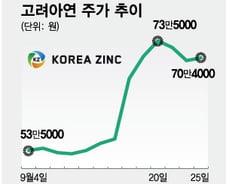 쩐의전쟁 1차 변곡점…고려아연, MBK·영풍 수싸움 돌입