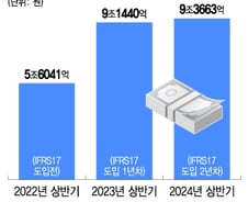 [단독]보험 손해율·해지율 확 바뀐다…이익·자본 '초비상' 보험사