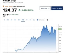 엔비디아 다시 시총 3조달러 돌파…중국 부양책 반짝효과 [뉴욕마감]