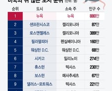 [더차트] "사람보다 더 많네"…쥐 들끓는 도시 1위는?