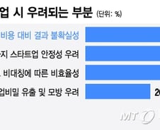 [기자수첩]"돈만 쓰다 끝날까봐"..오픈이노베이션에 대한 오해