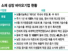 '작지만 강한' 춘천 바이오, 성과 릴레이에 존재감 쑥쑥
