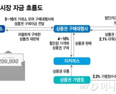 [단독]'백마진'에 '인증'도 간소화...상품권 판매 독려해 배불린 카드사