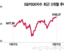 美 증시 상승세, 예상보다 견고…"지금은 시장에 머무를 때?"[오미주]