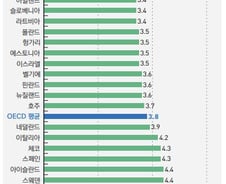 한국, 의사 수 OECD '꼴찌'…소득은 최상위권