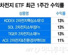 업황 반등 기대감에 로보택시까지?…2차전지 ETF 반등 시작