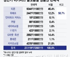 [단독]티메프, 올 상반기에 상품권만 1.2조원어치 팔았다