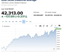 다우 사상최고치 또 경신…채권수익으로 금융주 선호 [뉴욕마감]