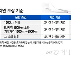 [단독]'파리發 21시간 지연' 보상거부 티웨이…EU 판례는 "보상해야"