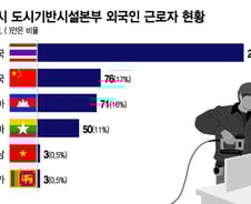 [단독]공공 건설현장도 '외국인'…"통역은 여기서" 팔걷은 서울시