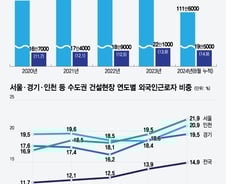 [단독]이판사판 '공사판'…숙련공 떠나자 외국인·고령자로 '땜질'