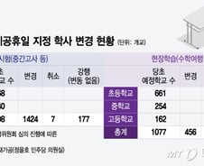 [단독]10월1일 '깜짝 공휴일'에 시험 보려던 중·고교 89% 일정 바꿔