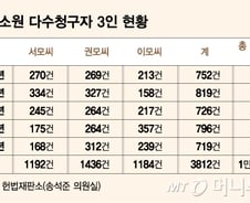 [단독] "하루에 헌법소원 2건씩"...단 3명이 매년 760건 남발했다