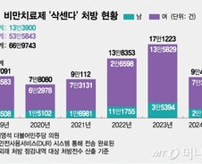 [단독]살 안 쪄도 '비만약' 쉽게 구하더니…여성이 남성의 4배 투여
