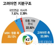 고려아연, 자사주 매입 길 열렸다…법원, 영풍이 낸 가처분 기각(상보)