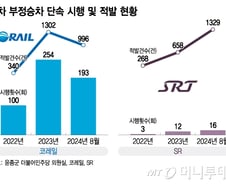 [단독]'빈손으로 슬쩍' 6배 급증한 부정승차…캠페인 있으나 마나