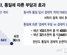 "남북 통일땐 매년 300조 번다"…한국이 살길은 통일?