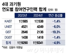 '고용불안' 연구자 먼저 해고…4대 과기원서 1000명 쫓겨났다