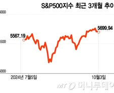오늘 밤 고용지표 발표…지정학적 리스크 속 증시 버팀목 될까[오미주]