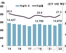 아픈 것도 아니고 사고도 아냐…10~30대 사망원인 '1위' 또 오명