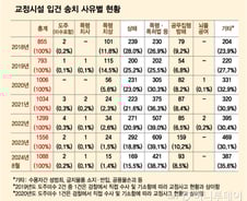[단독]'불한당'은 현실?…교정시설 내 범죄 매년 증가, 5년간 5983건