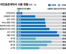 [단독]디자인표준계약서 도입 12년째…활용은 절반도 못미쳐