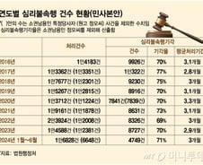 [단독]10명 중 7명은 대법원 가도 '꽝'…'선원 구하라법' 상고도 기각