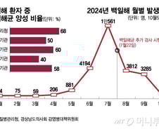 [단독] "아기 사망" 덜덜 떨었는데…'역대급 유행' 백일해, 절반 가짜?