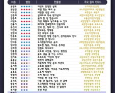 [300스코어보드-국토위]'김건희 여사' 공방 속에도 빛난 '낭중지추' 실력