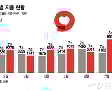 [단독]건강보험, 작년보다 2.5조 더 썼다…"의료대란 영향 미미, 앞으로가 걱정"