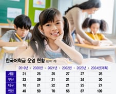 [단독]다문화학생 몰려드는데…1명이 4009명 가르치는 울산