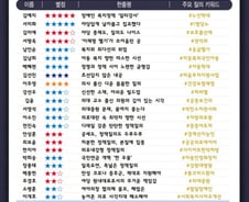 [300스코어보드-복지위] '이재명 헬기' 정쟁 속 약자 향한 정책질의 빛났다