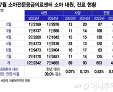 [단독]전공의 집단사직 6개월 동안, 소아응급환자 사망률 1.7배 늘었다
