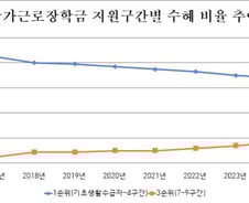[단독]누굴 위한 근로장학금인가…저소득층 대학생 비율 7년째 '뚝'