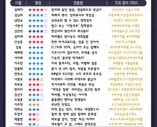 [300스코어보드-복지위] 또 '마약 국감' 속 차별화한 정책 질의 빛났다